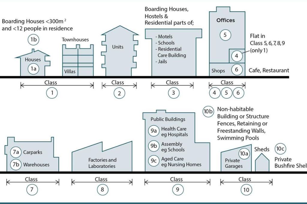 Non combustible materials